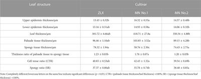 Characterization of the microRNA408-LACCASE5 module as a regulatory axis for photosynthetic efficiency in Medicago ruthenica: implications for forage yield enhancement